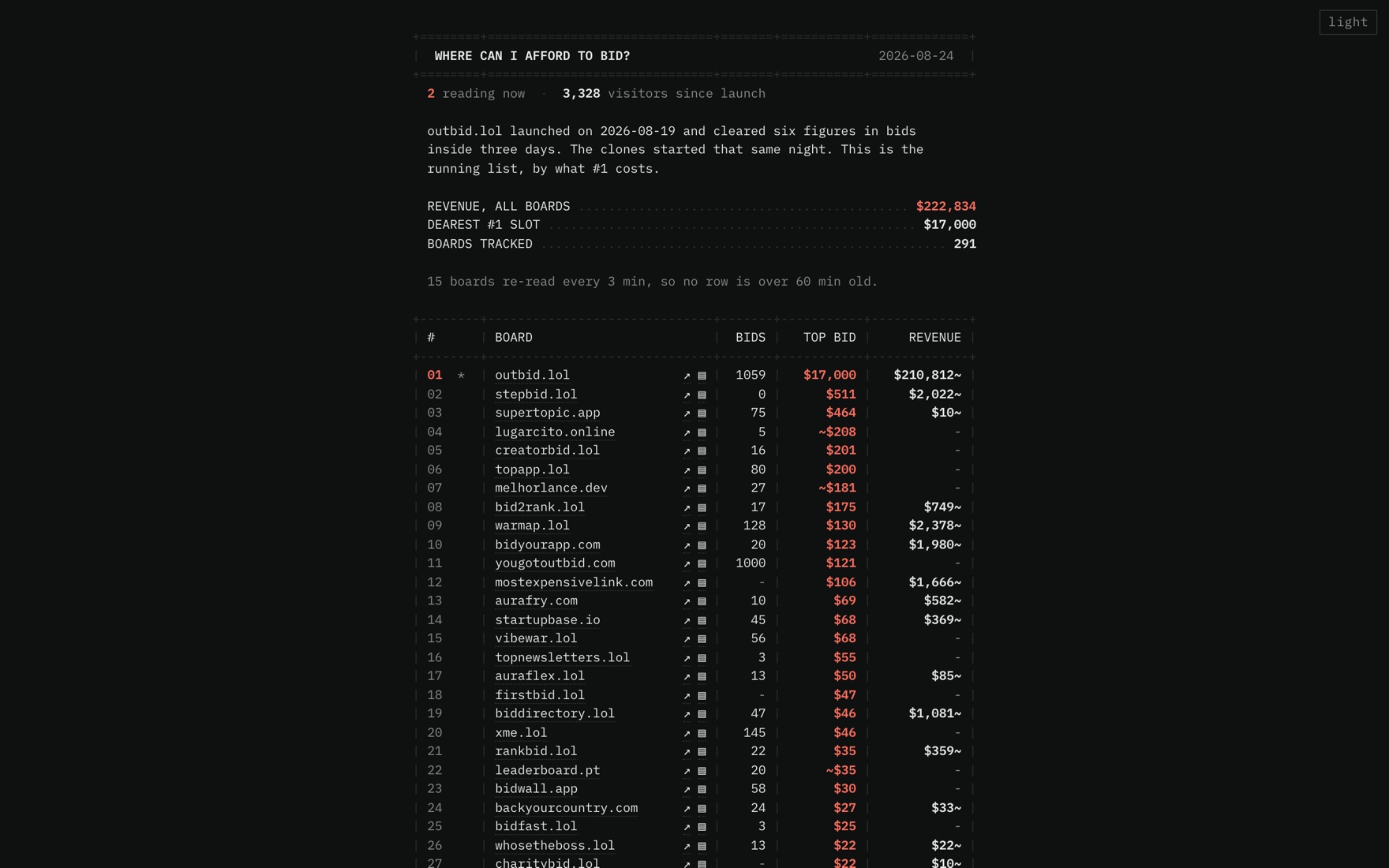 An ASCII table of bidding boards ranked by revenue, rendered as plain text on black