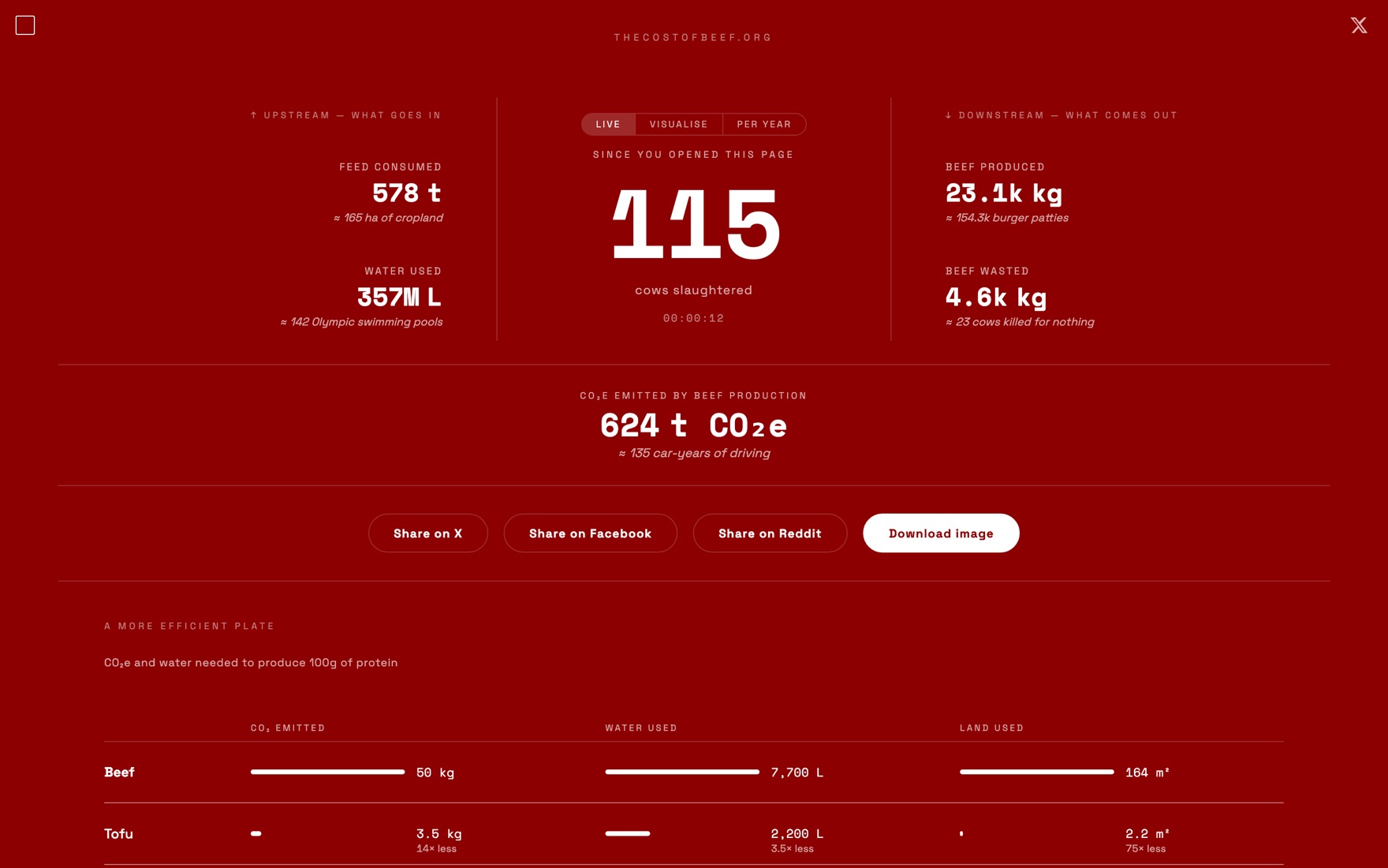 A deep red page with live counters for cows slaughtered, water used and CO2e emitted