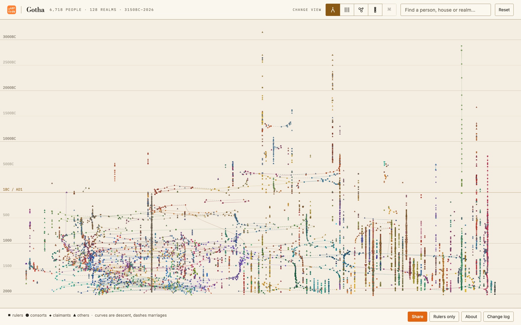 Gotha: thousands of rulers plotted by date of reign across five thousand years, coloured by house