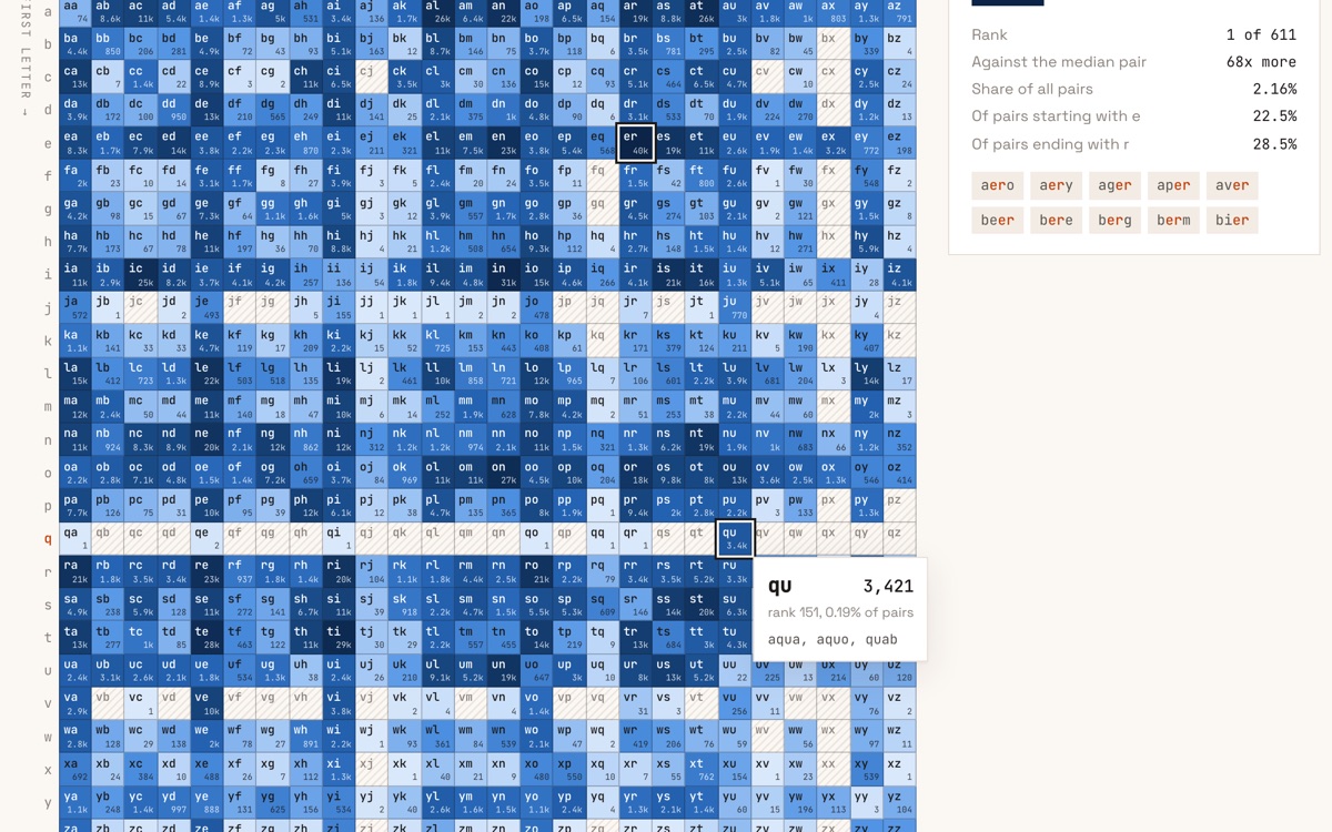 A 26 by 26 grid of letter pairs shaded pale to dark blue by how often each pair appears, with qu highlighted